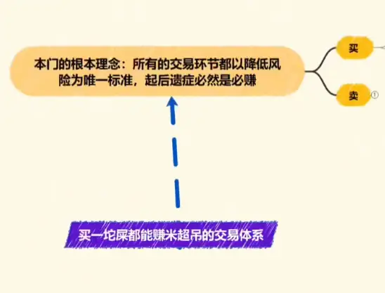 盘道顶牛 会员课1-9节股票交易体系