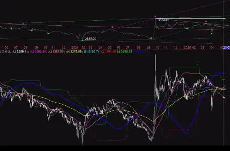 百年一人：均线与动态百分比推动与衰竭
